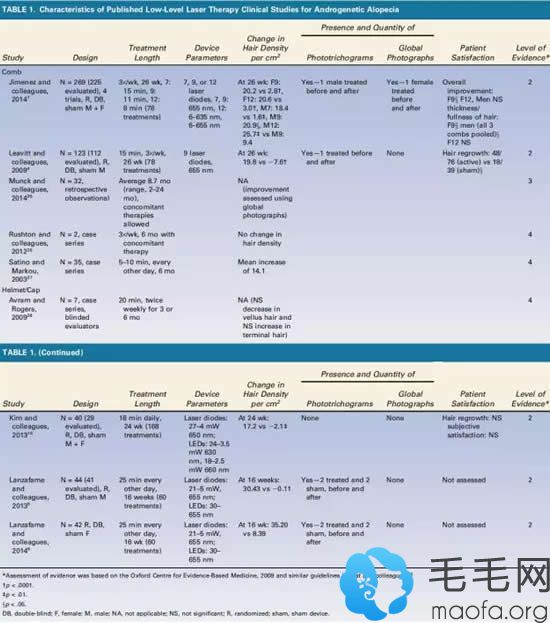 低能量激光治疗法研究结果