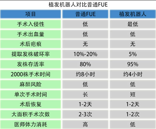 artas植发机器人无痛植发有何优点