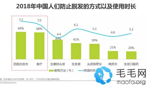 2018年使用防脱发产品的人群统计