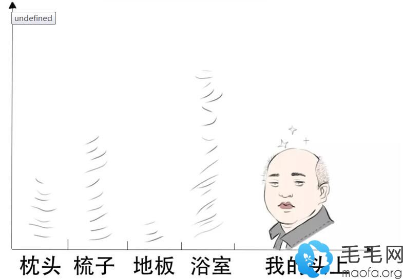 怎么判断自己是否脱发