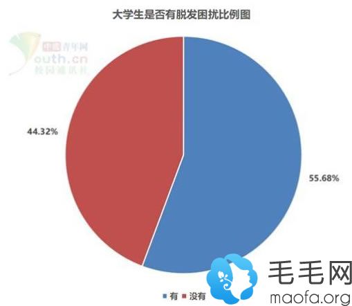 超5成生脱发究竟为何因?生脱发该如何正确应对?