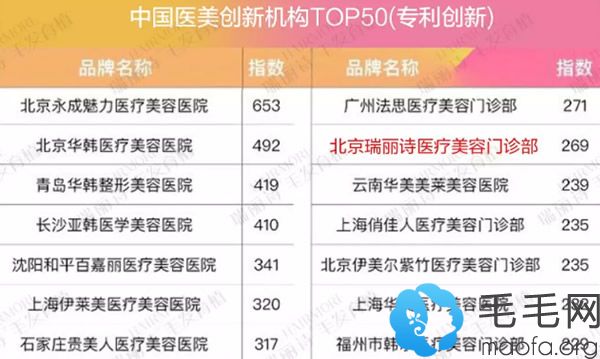 瑞丽诗荣登国内医美品牌100佳榜