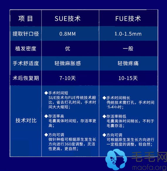 韩妃S-FUE超精细无痕植发技术优势