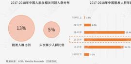 【探店】大连谁家植发便宜又好?/京城还有它不错哦