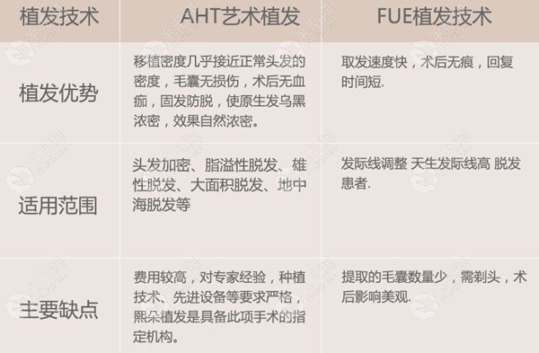 FUE植发技术与AHT植发技术的详细区别