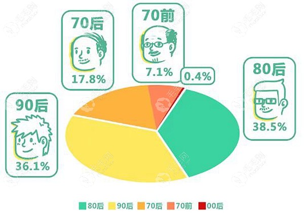 现在年轻人脱发越来越多