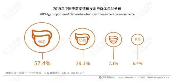 90后站植发人群总数的一半还多