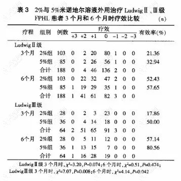 2%与5%米诺地尔溶液外用治疗效果