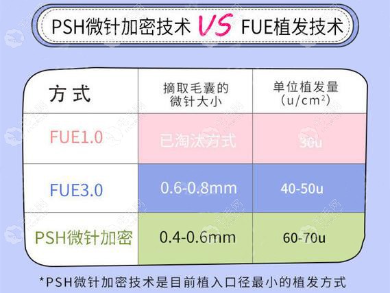 北京南加PSH微针加密植发密度高