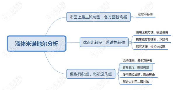 液体型米诺地尔使用分析