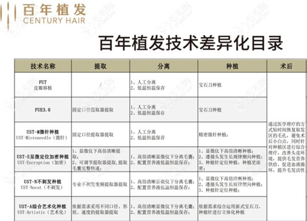 苏州百年植发技术区别对比