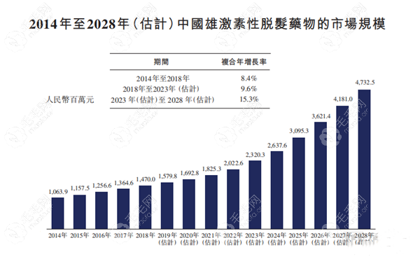 不同时期治雄脱药物的发展