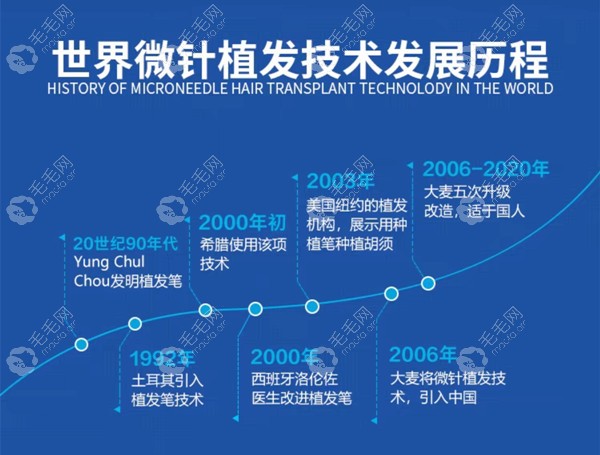 微针植发技术发展历史