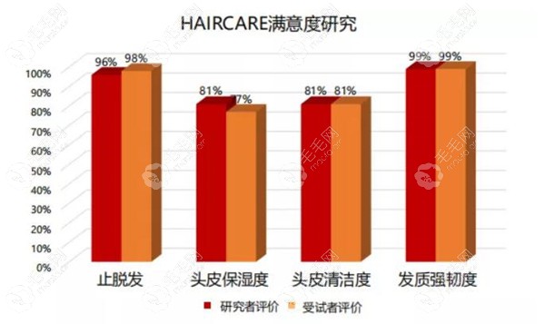 丝丽小红帽haircare治疗满意度高