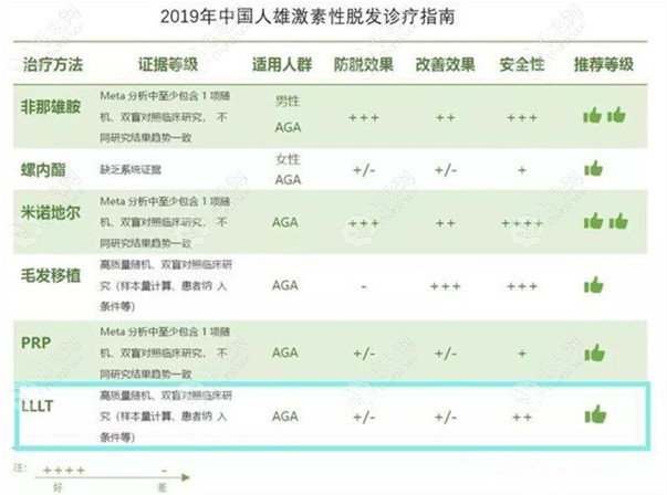 从原理上说低能量红光治疗脂溢性脱发有用,其价格按次收费