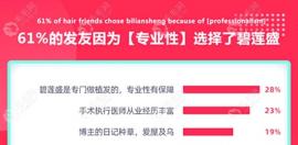 四級脫發(fā)得植發(fā)3000單位,想了解深圳青逸和碧蓮盛植發(fā)哪個好