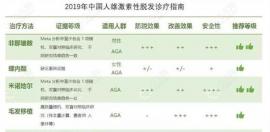 从原理上说低能量红光治疗脂溢性脱发有用,其价格按次收费