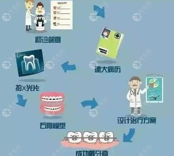 解析牙齿矫正过程中的详细步骤,戴牙套一共有这些阶段