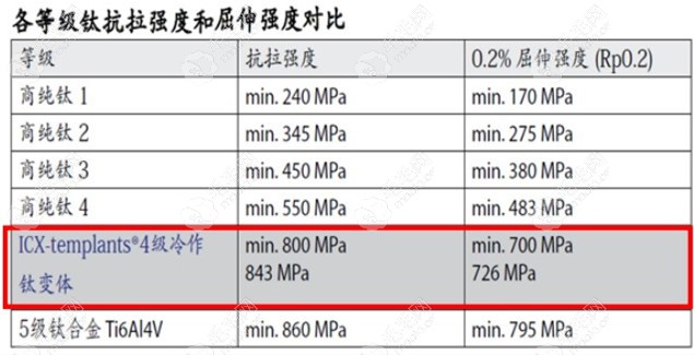 各等级钛抗拉强度和屈伸强度对比