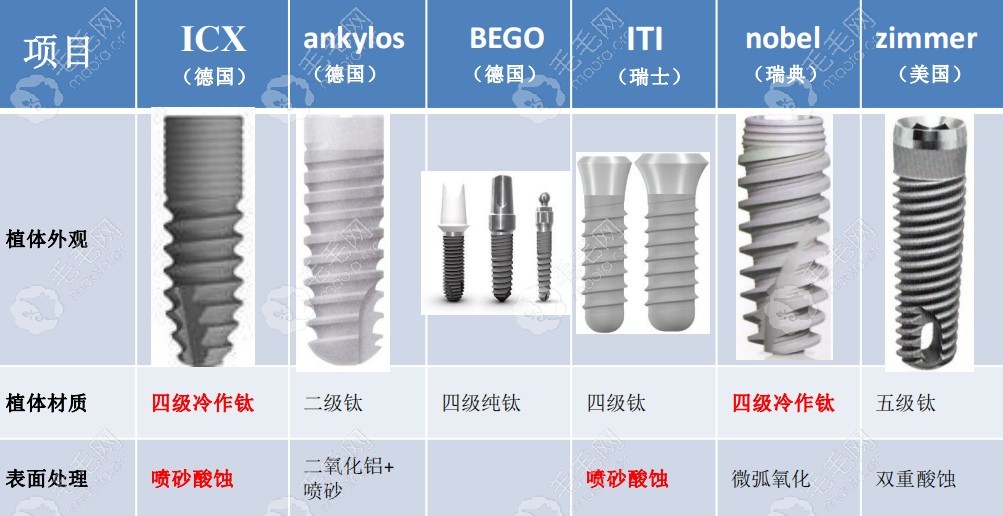 不同种植体表面及材质对比