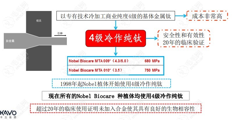 诺贝尔种植体所用材料优势