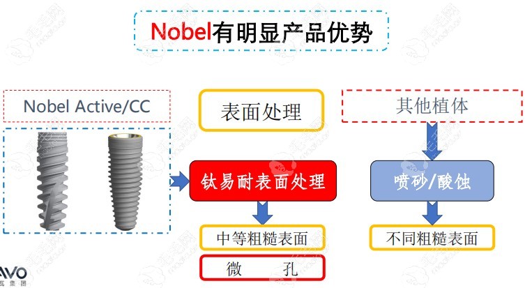 瑞典诺贝尔种植体所采用钛易耐表面处理的好处