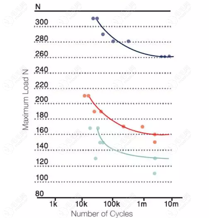 雅定ADIN的NP3.0mm植体疲劳强度测试结果