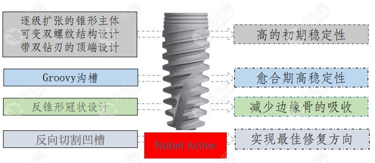 诺贝尔active种植体优势介绍