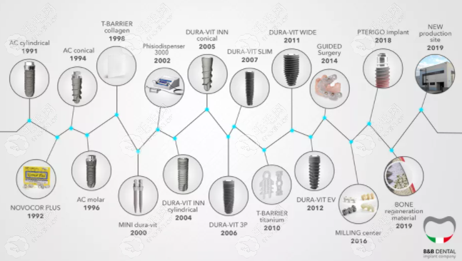 意大利bb种植体的型号有3P/EV/WIDE等,且非四级冷作钛材质