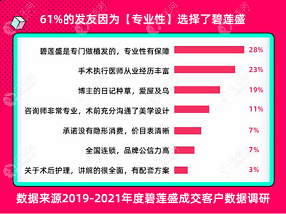 突击西安市植发医院哪家优惠大和咸阳比哪个植头发更便宜