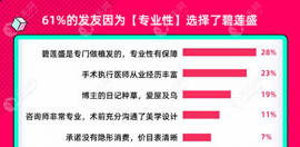 突击西安市植发医院哪家优惠大和咸阳比哪个植头发更便宜