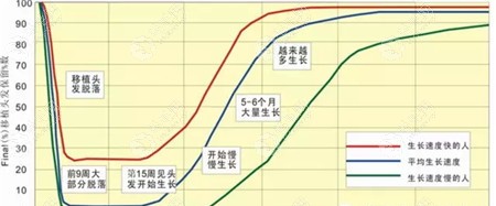 宝石刀种植的发际线多久后可以补?再种用宝石刀还是微针