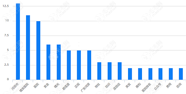 看河源市植发医院排名中哪家比较好时发现连锁店有这几家