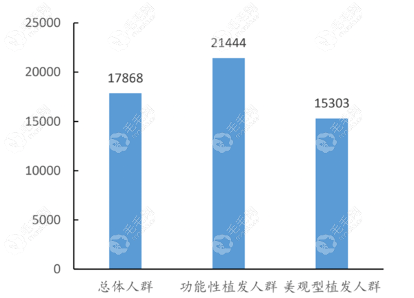 功能性植发人群数据