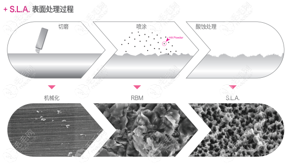 S.L.A.表面处理过程