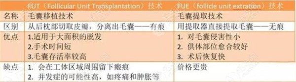 FUT隐痕植发技术和FUE无痕植发技术的区别