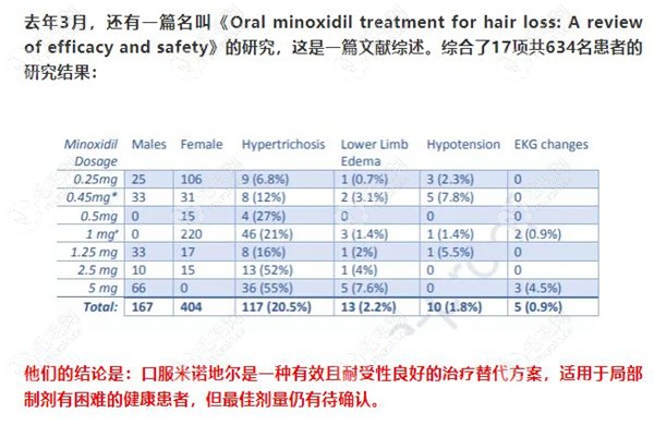 相关机构对于口服米诺地尔的实验结果