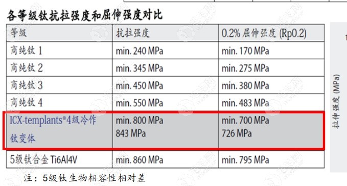 种植体1-5级钛材质抗拉强度和屈伸强度的区别