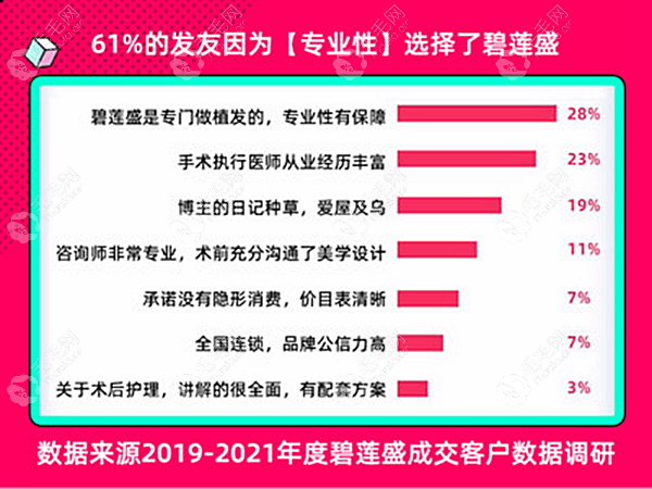 碧莲盛植发价格公开透明