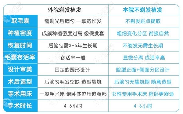 杭州首瑞不剃发植发与其他不剃发植发的对比图