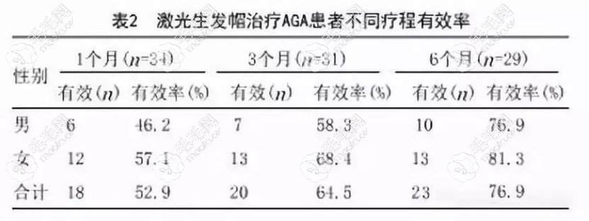 激光生发帽对于治疗脂溢性（雄激素）脱发的研究数据