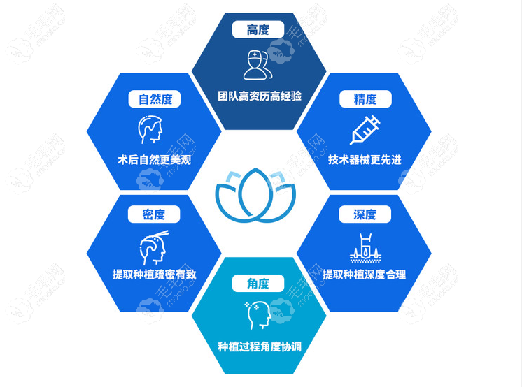 厦门碧莲盛的林威特医生做植发严格遵循正规手术流程