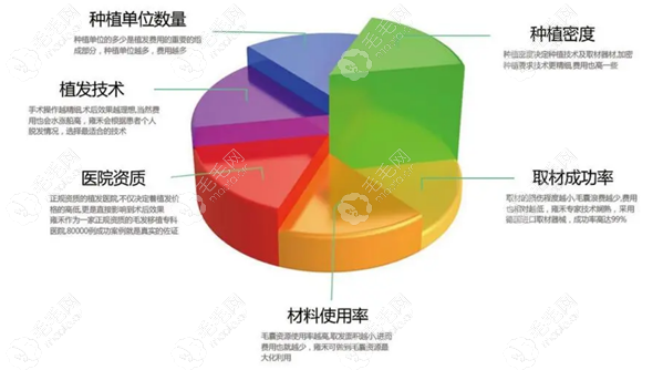 植发价格受种头发技术的影响