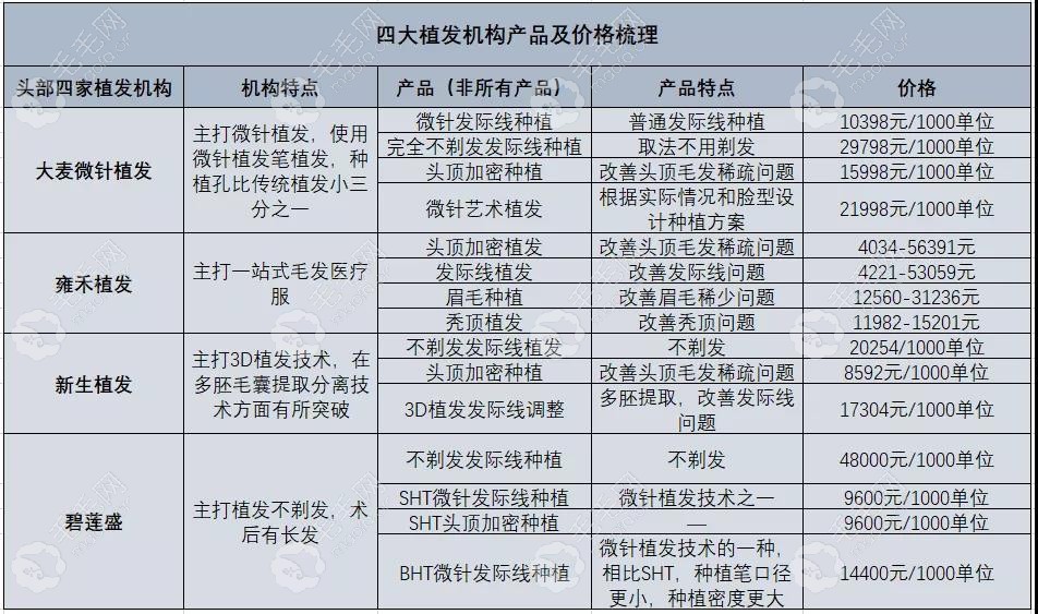 四大植发机构价格表