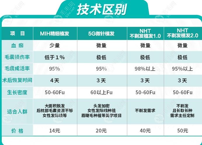 青逸植发专科机构——专 业做5G微针植发技术