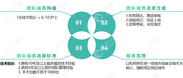 新生植发团队介绍