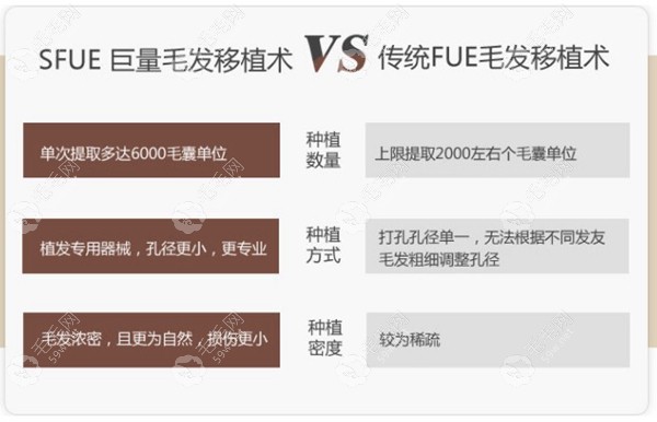 承德熙朵sfue植发与传统植发的区别