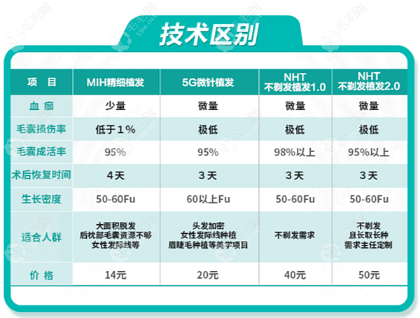 青逸5G微针植发单价公布