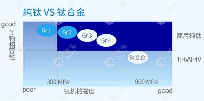 纯钛和钛合金种植体的区别59w.net