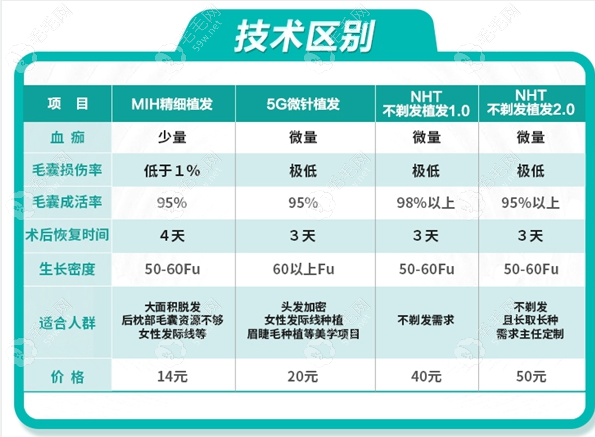 青逸5G微针植发技术对比